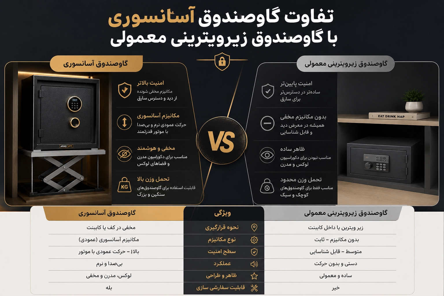 تفاوت گاوصندوق آسانسوری با گاوصندوق زیرویترینی معمولی تفاوت گاوصندوق آسانسوری با گاوصندوق زیرویترینی معمولی