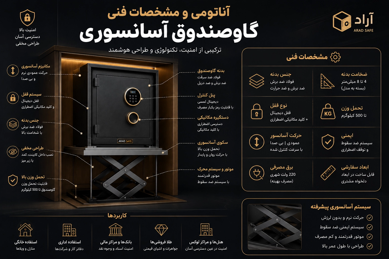 آناتومی و مشخصات فنی گاوصندوق آسانسوری آراد باکس آناتومی و مشخصات فنی گاوصندوق آسانسوری آراد باکس